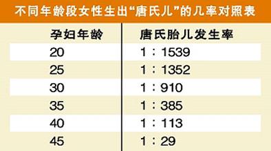 唐氏筛查多少钱 唐氏筛查